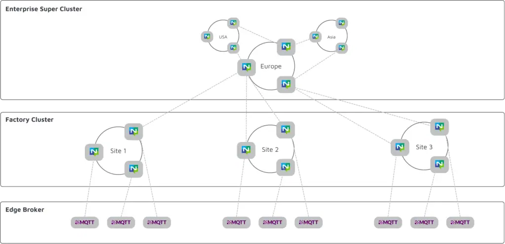 NATS-MQTT-Unified-Namespace-Architecture