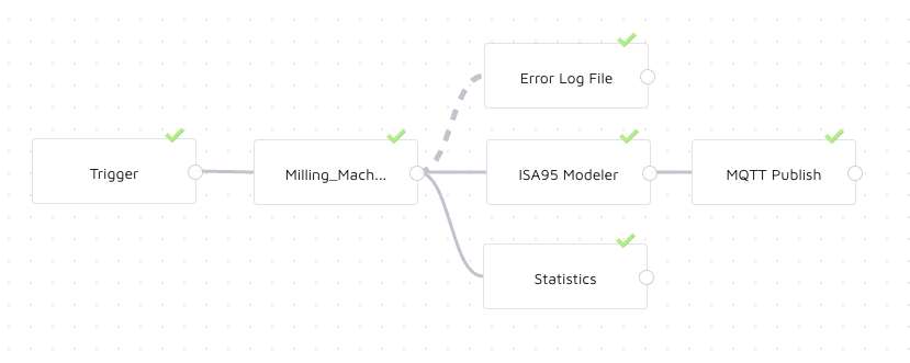 Data flow in i-flow