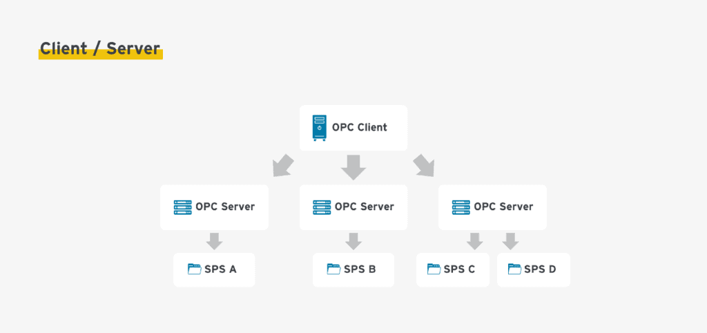 OPC UA Client Server Architektur