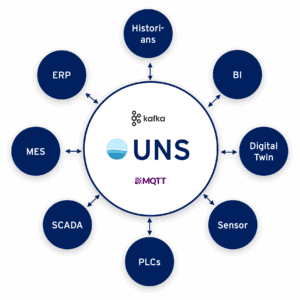 MQTT im Kontext Unified Namespace (UNS)