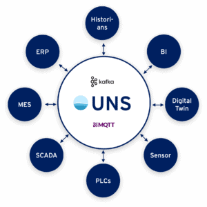 Kafka im Kontext Unified Namespace (UNS)