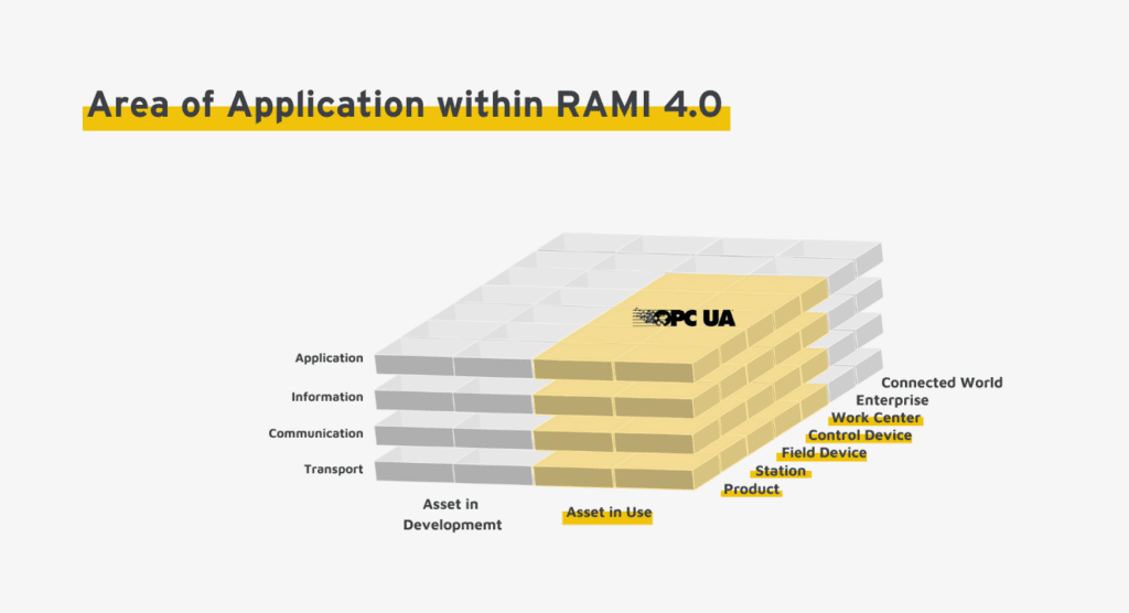 Application area OPC UA on the basis of RAMI 4.0