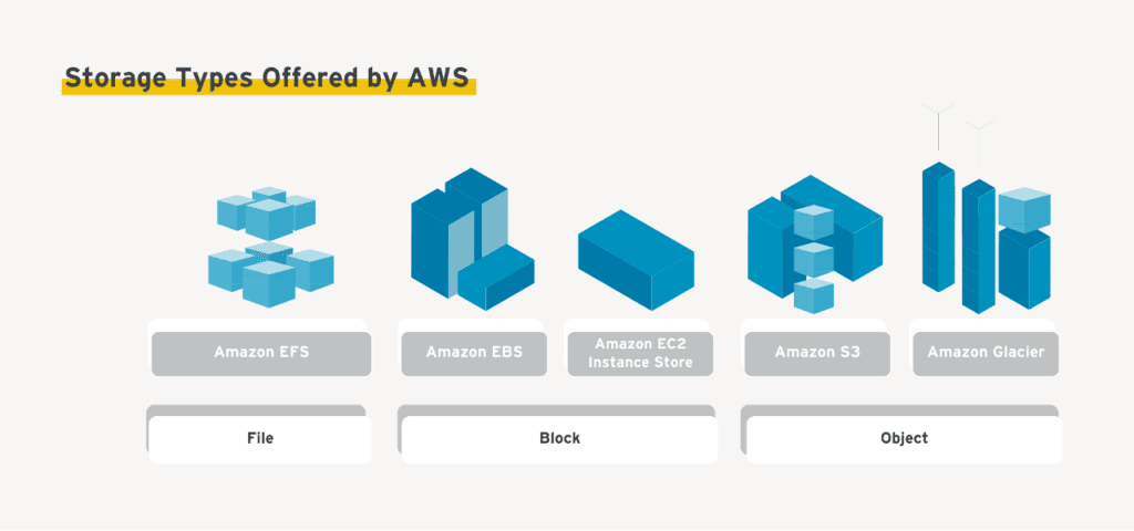 AWS S3 storage types for machine data