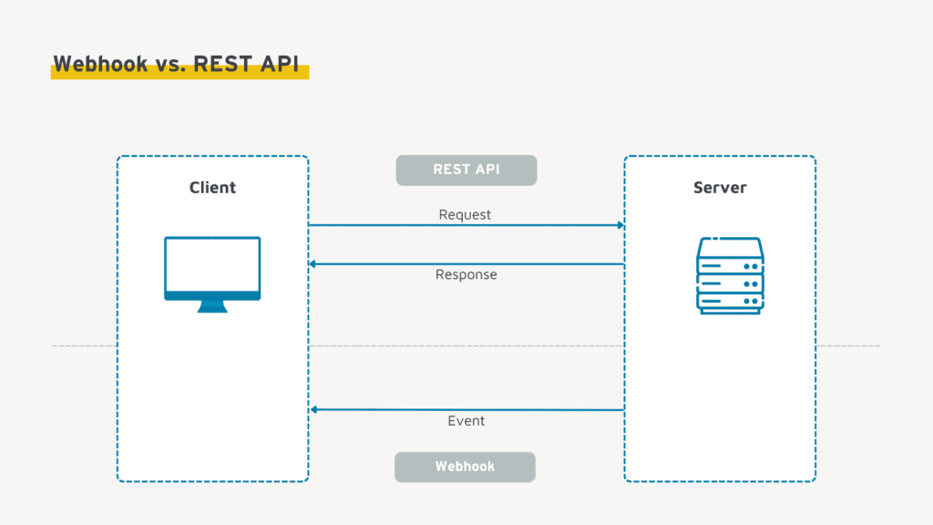 Unterschied zwischen Webhook und REST API einfach erklärt