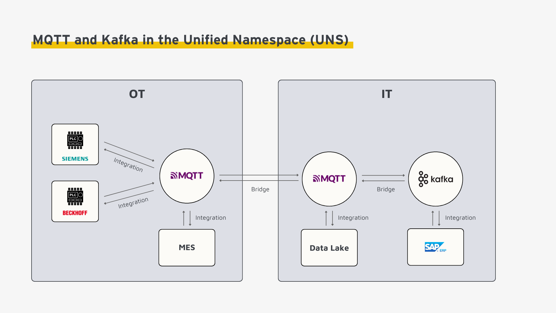 The diagram shows MQTT and Kafka in the Industrial IoT within the Unified Namespace (UNS). The OT side connects Siemens and Beckhoff PLCs to the MES via MQTT; the IT side connects data to Data Lake, SAP and Kafka, all of which are bridged by MQTT.