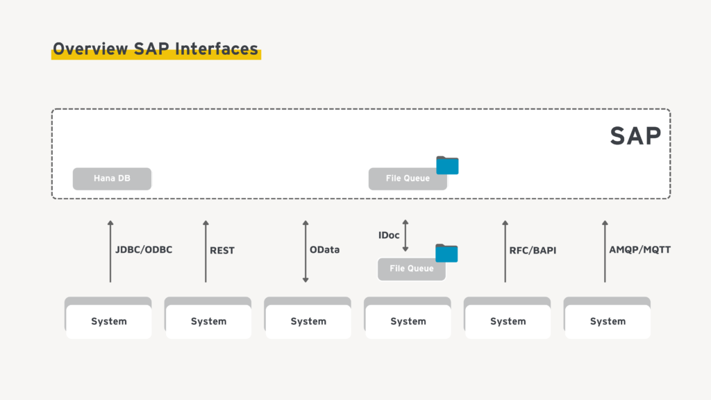 Overview of SAP interfaces: OData, IDoc & Co in the Unified Namespace Overview of SAP interfaces: OData, IDoc & Co in the Unified Namespace