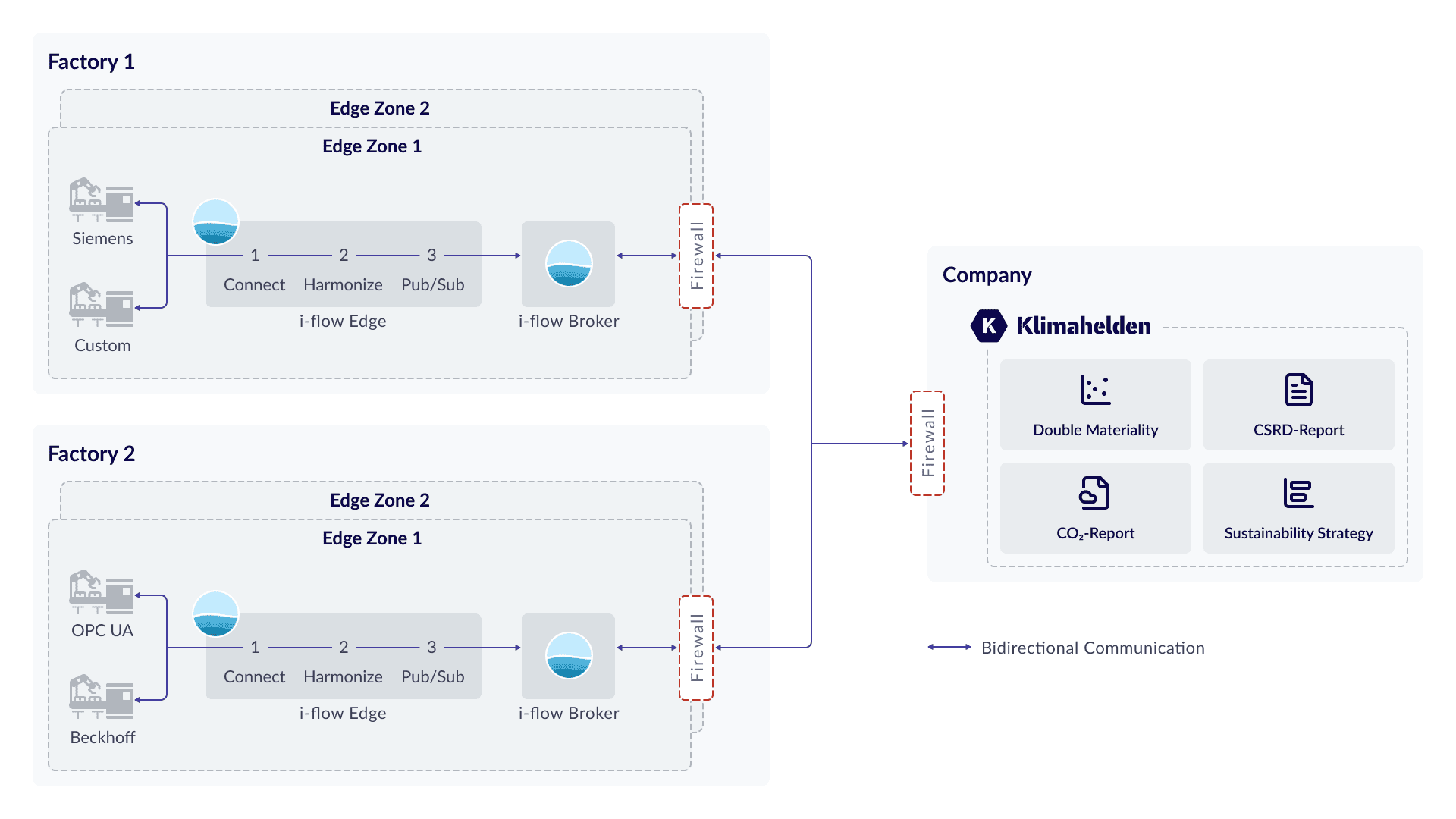 Automatisierung entlang der Lieferkette: i-flow & Klimahelden