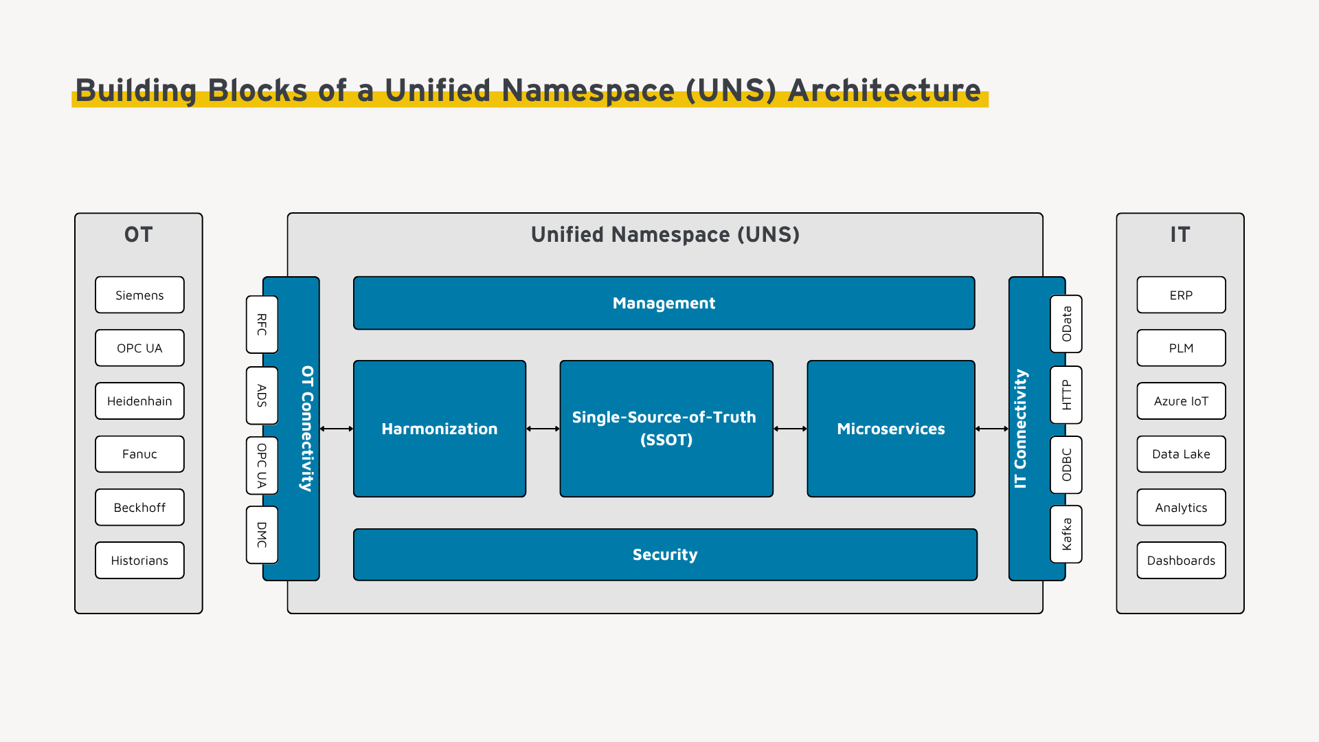Das Diagramm einer Unified Namespace (UNS)-Architektur zeigt OT- und IT-Systeme, die über Daten- und IT-Konnektivität mit dem UNS verbunden sind und Management-, Harmonisierungs-, SSOT-, Microservice- und Sicherheitskomponenten enthalten.
