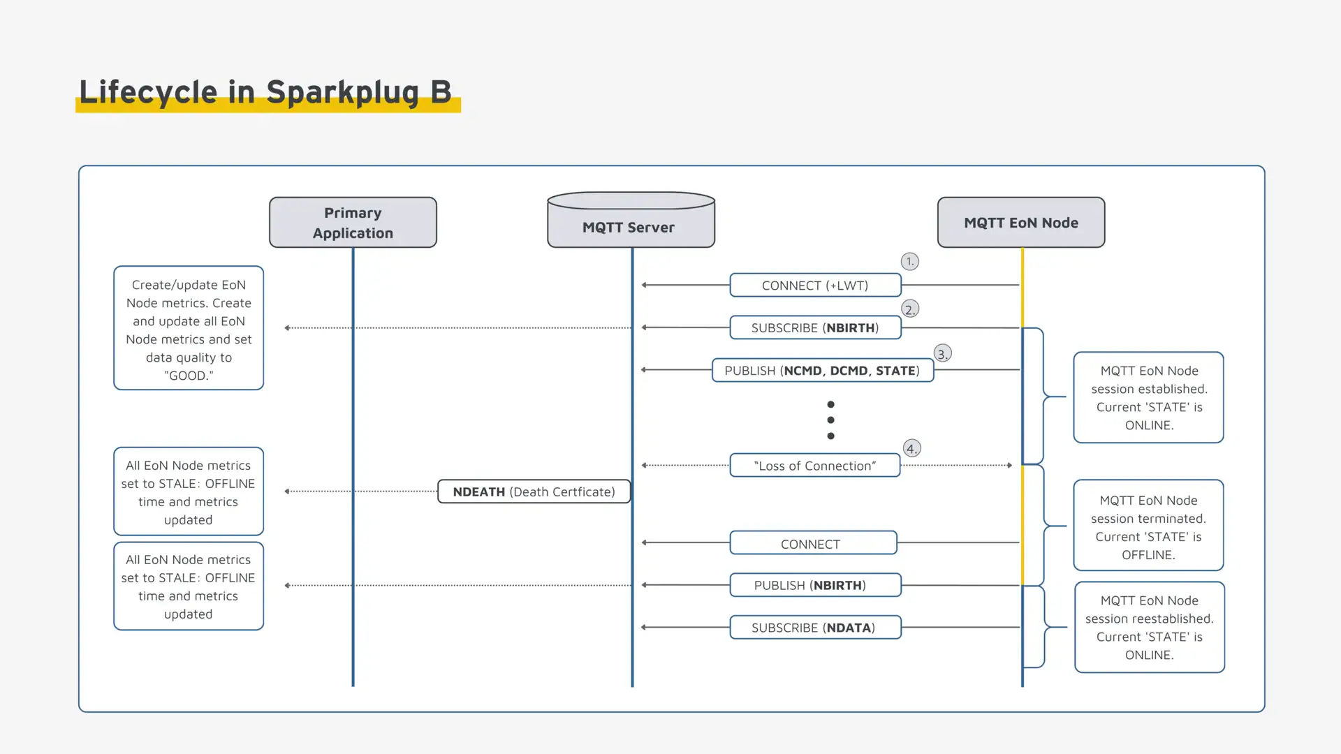 Lifecycle in Sparkplug B Lifecycle in Sparkplug B