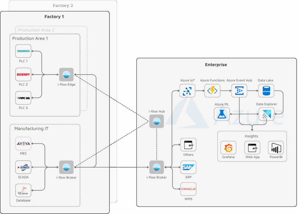 Unified Namespace (UNS) in production: reference architecture