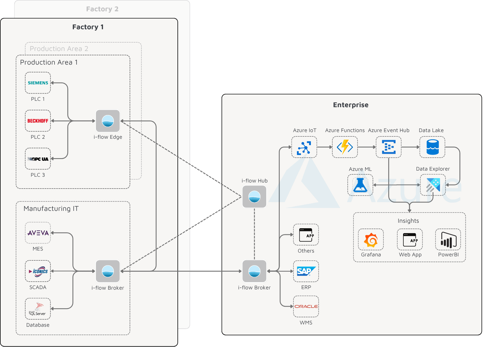 Ein Flussdiagramm zeigt, wie Daten von Fabrik-SPSen und IT-Systemen über I-Flow Edge und I-Flow Broker in einen Unified Namespace (UNS) in der Produktion gelangen und dann in eine Unternehmens-Cloud mit Azure-Diensten, Analysen und Geschäftsanwendungen übertragen werden.
