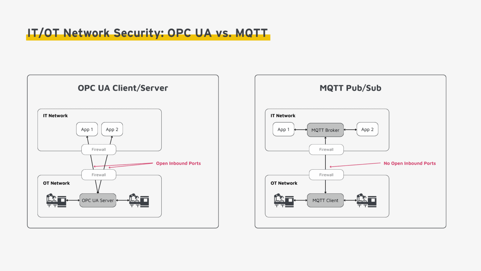 OPC UA vs. MQTT (a comparison of the most important features)