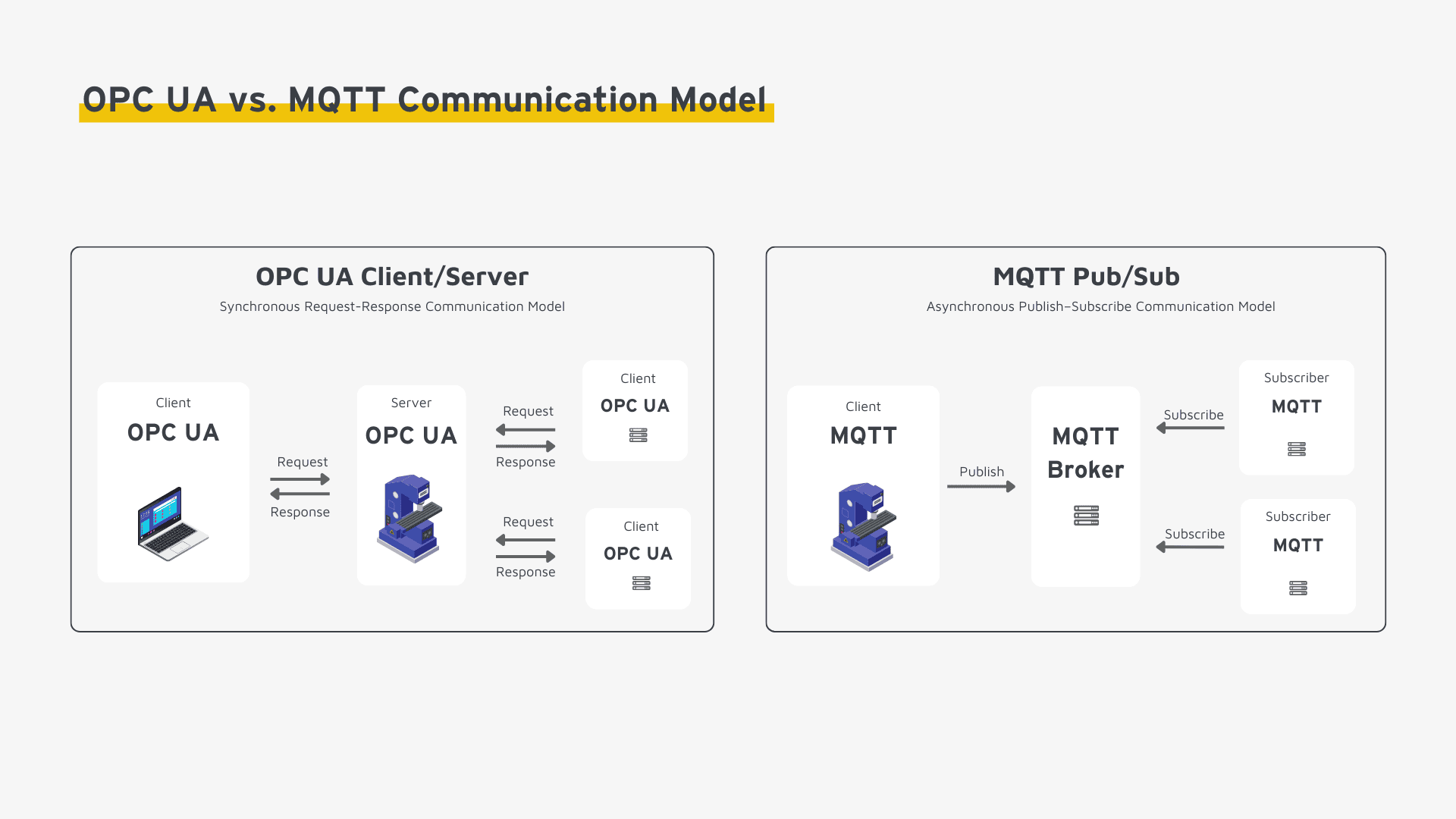 Ein Vergleichsdiagramm der Kommunikationsmodelle OPC UA und MQTT. OPC UA und MQTT hebt Client/Server-Request-Response gegenüber Publish/Subscribe mit einem Broker hervor, dargestellt mit Symbolen für Clients, Server, Broker und Subscriber-Verbindungen.