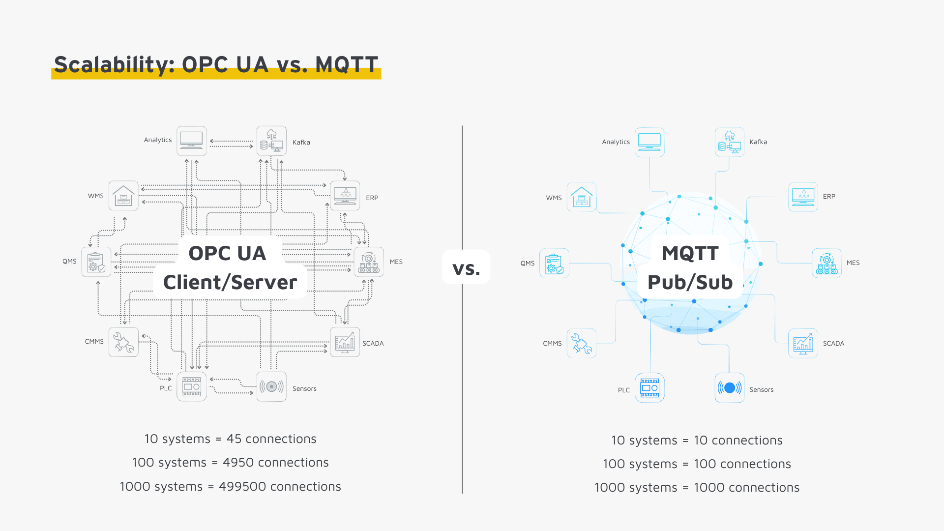 Vergleichsdiagramm zwischen OPC UA und MQTT: OPC UA Client/Server auf der linken Seite und MQTT Pub/Sub auf der rechten Seite. Es zeigt, dass OPC UA mehr Verbindungen benötigt als MQTT, wenn Systeme von 10 auf 10.000 skaliert werden.