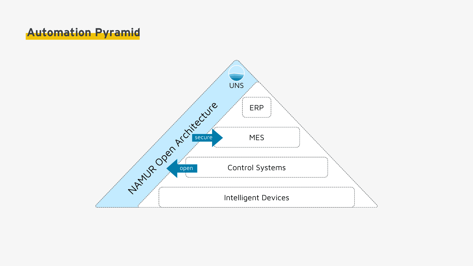 NAMUR Open Architecture in the Automation Pyramid