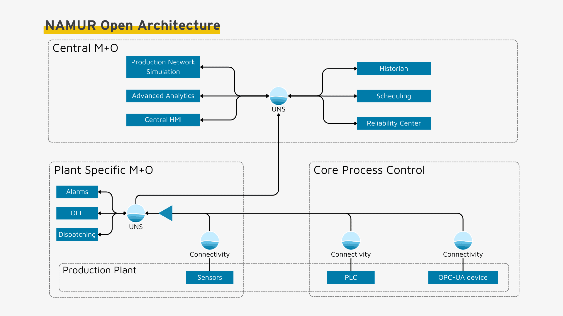 NAMUR Open Architecture with a Unified Namespace