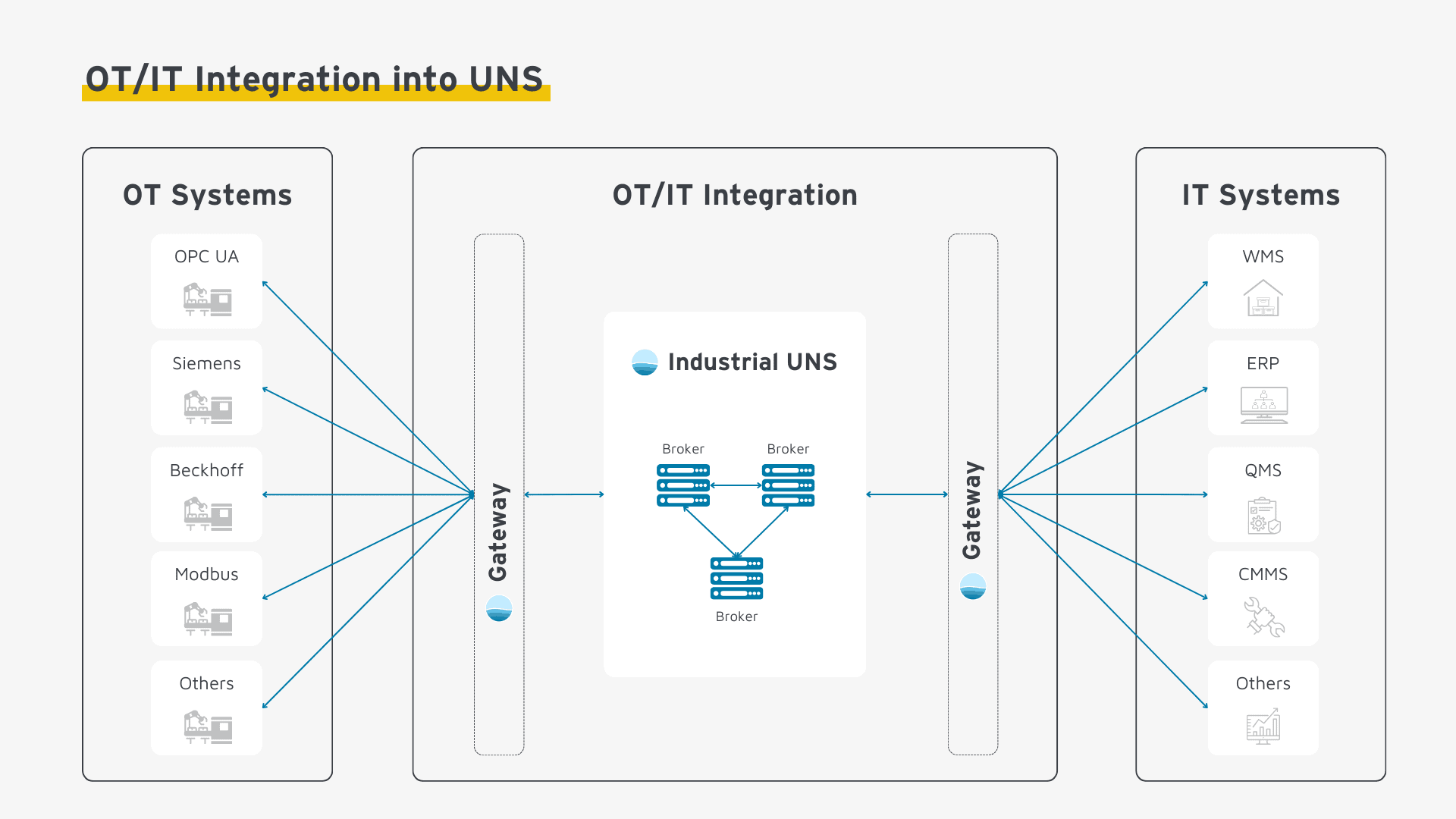 IT/OT Integration into an Unified Namespace (UNS)