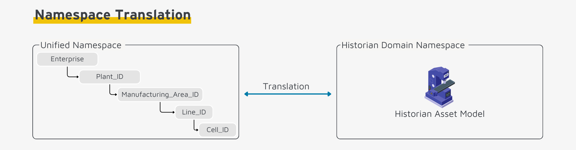 Namespace Translation between an ISA95-based UNS and a Historian Asset Model