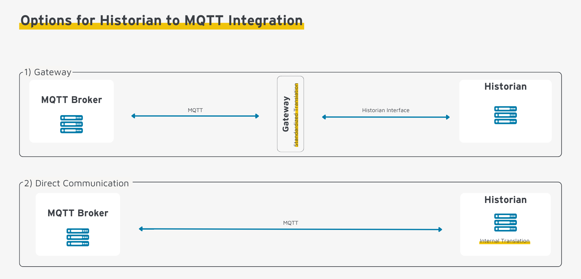 Options to Integrate a Historian to a MQTT Broker