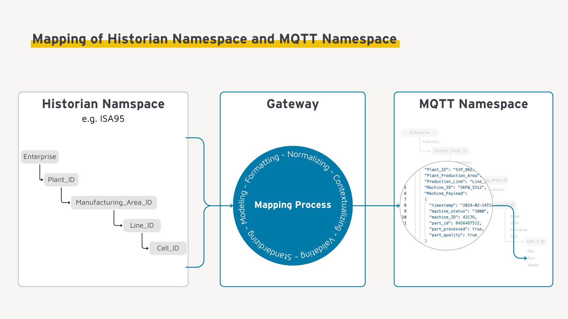 Mapping of the Historian Asset Namespace and an UNS Namespace