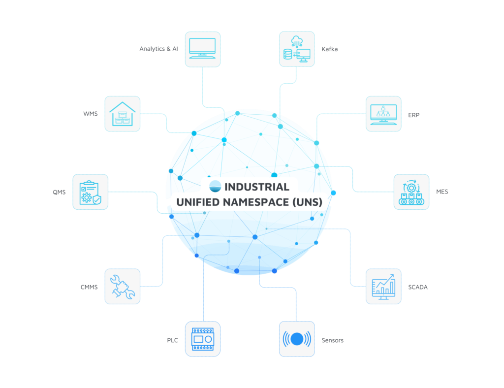 Industrial Unified Namespace (UNS)