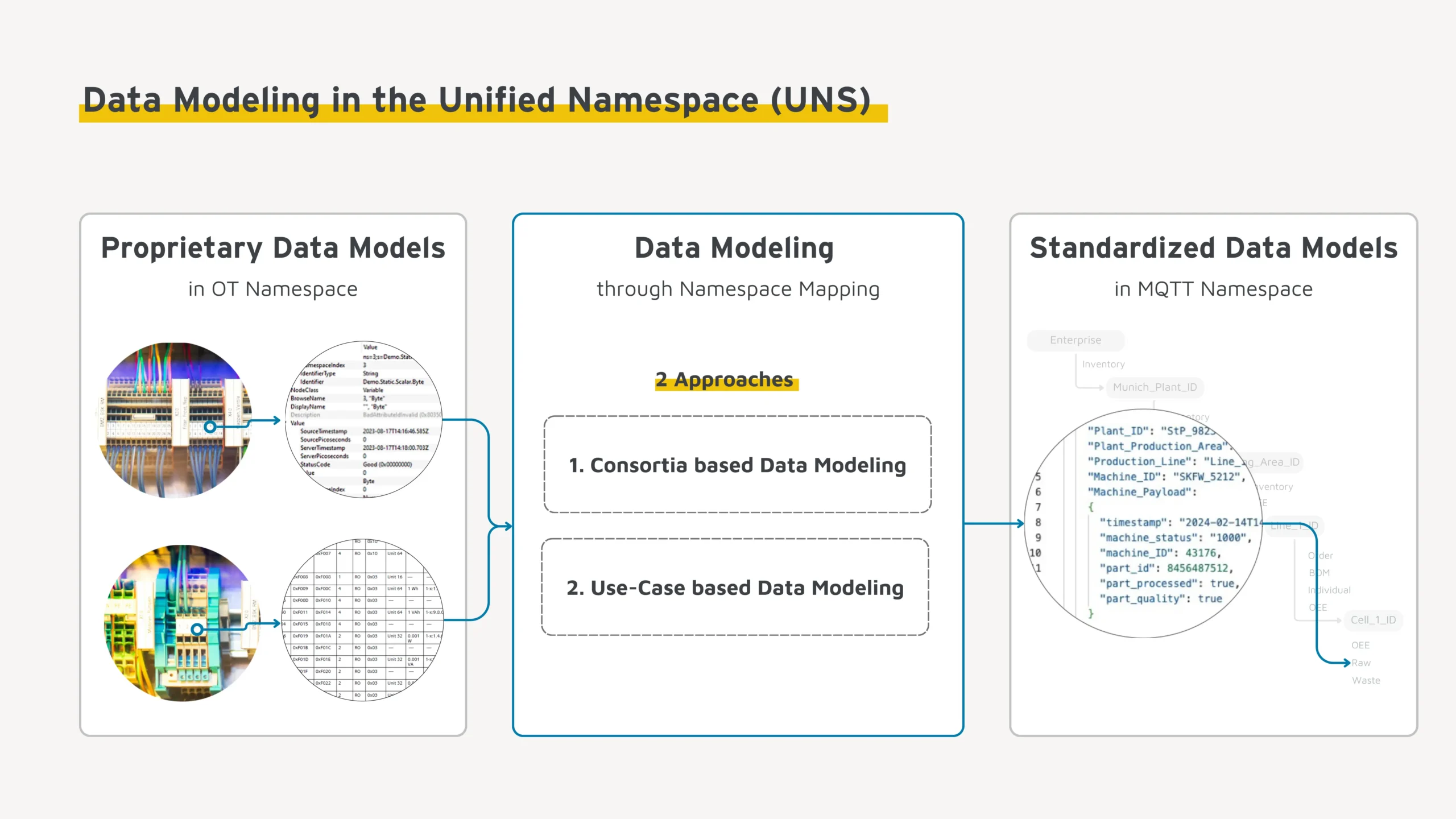 Data Modeling in the Unified Namespace (UNS)