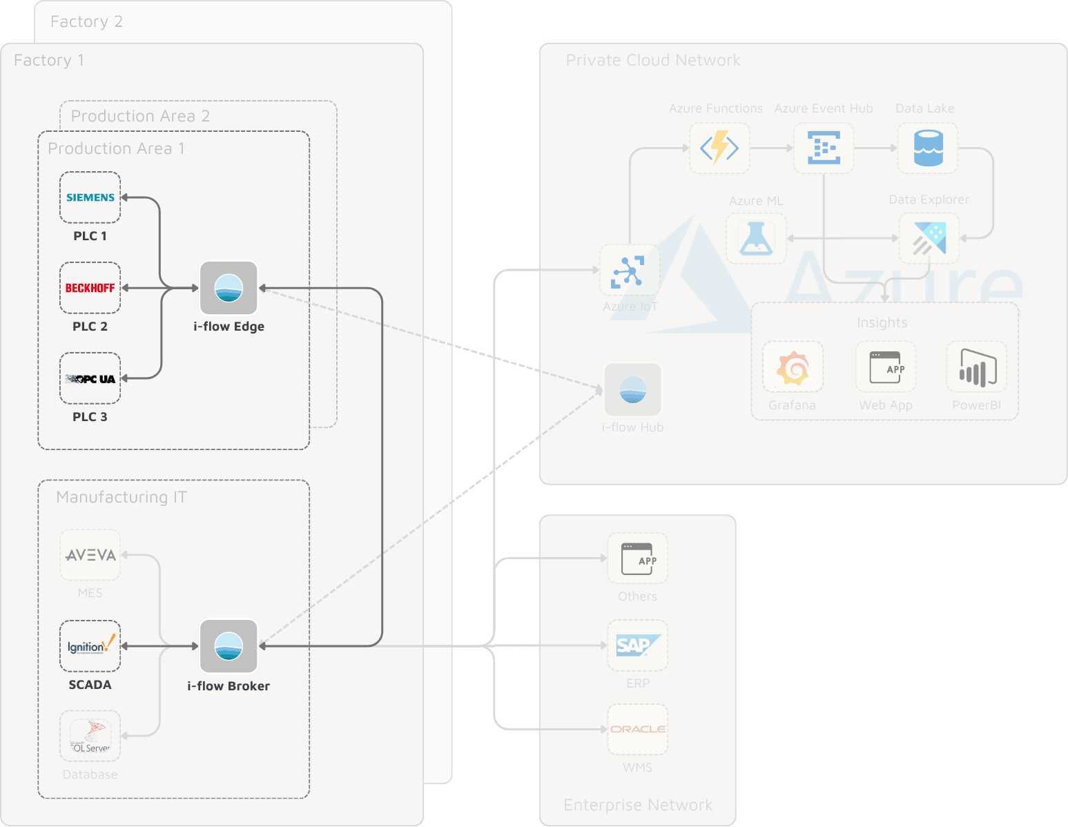 Unified Namespace Integration vom Sensor bis ins SCADA-System