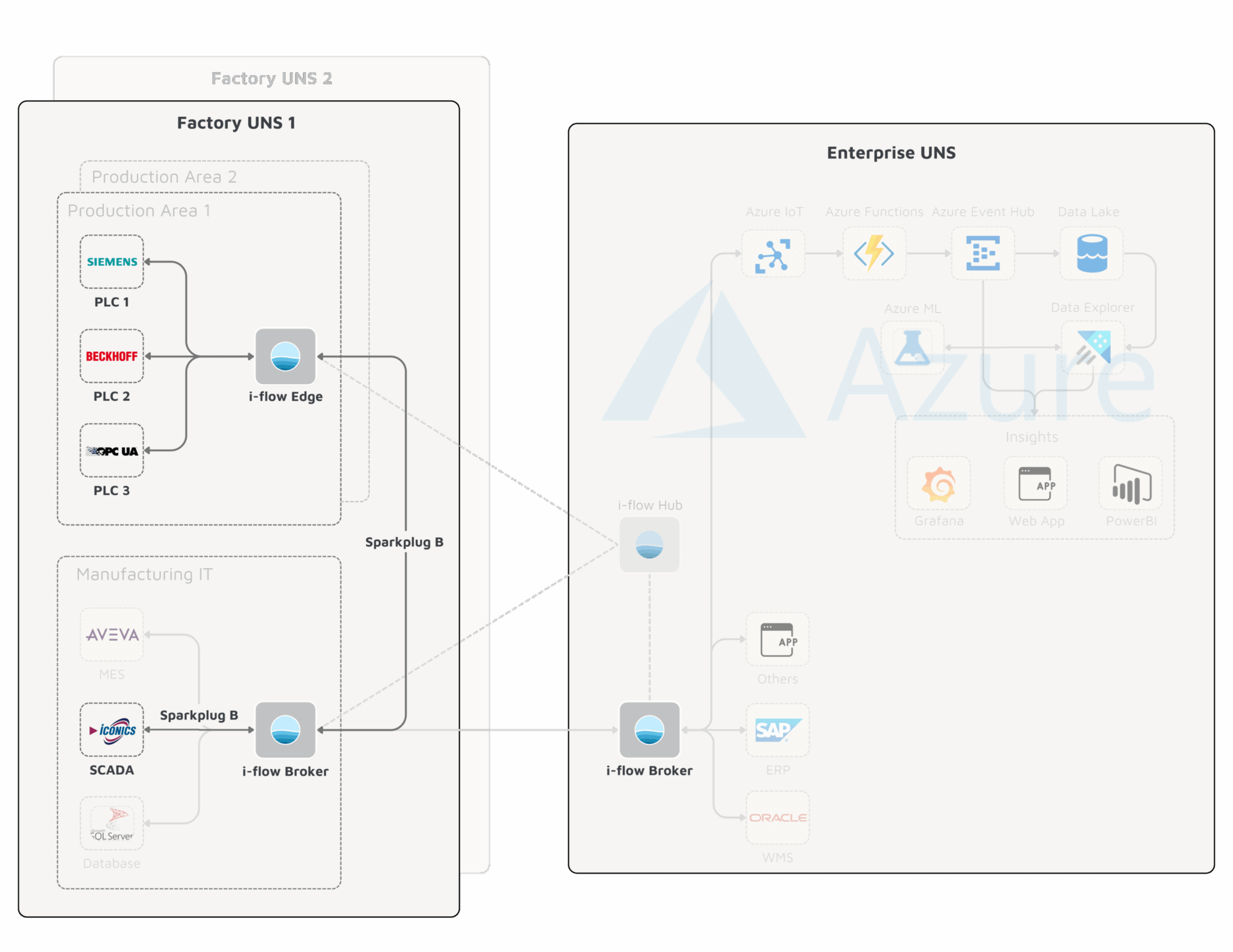 Iconics in the Unified Namespace (UNS) 