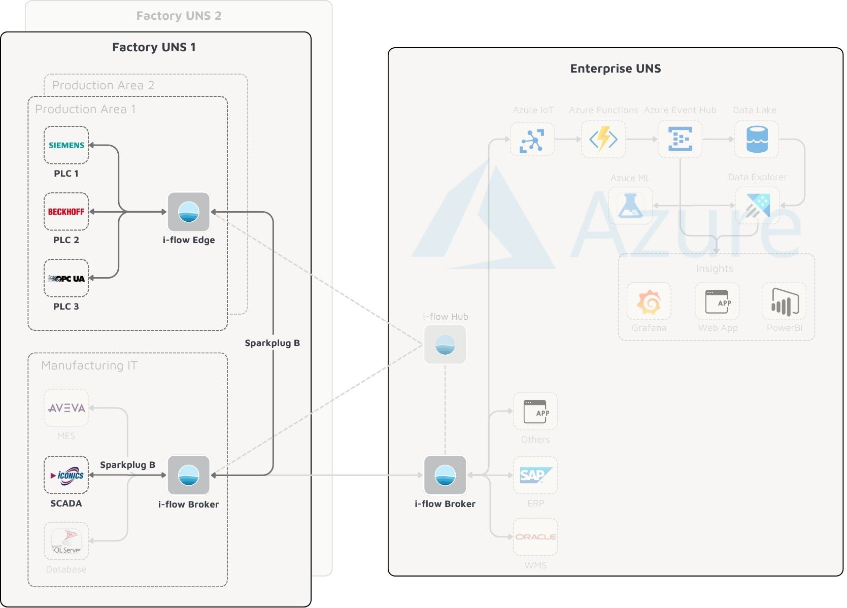 Iconics im Unified Namespace (UNS) mit RBT Technology & i-flow