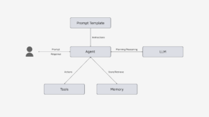A flowchart diagram showing AI Agents in the Unified Namespace connecting to a Prompt Template, LLM, Tools, and Memory. The Agent receives a user prompt, sends instructions to the Prompt Template, interacts with the LLM, and manages tools and memory.