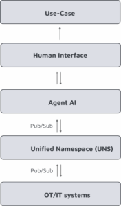 Ein vertikales Flussdiagramm mit fünf beschrifteten Feldern: Anwendungsfall, menschliche Schnittstelle, KI-Agent im Unified Namespace (UNS), Agent AI und OT/IT-Systeme. Pfeile zeigen den Fluss zwischen den Ebenen an, mit Pub/Sub zwischen UNS und Agent AI und zwischen UNS und OT/IT-Systemen.