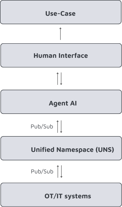 Flowchart with five stacked rectangles labeled: Use-Case, Human Interface, AI Agents in the Unified Namespace, OT/IT systems—arrows indicate data flow and Pub/Sub communication.