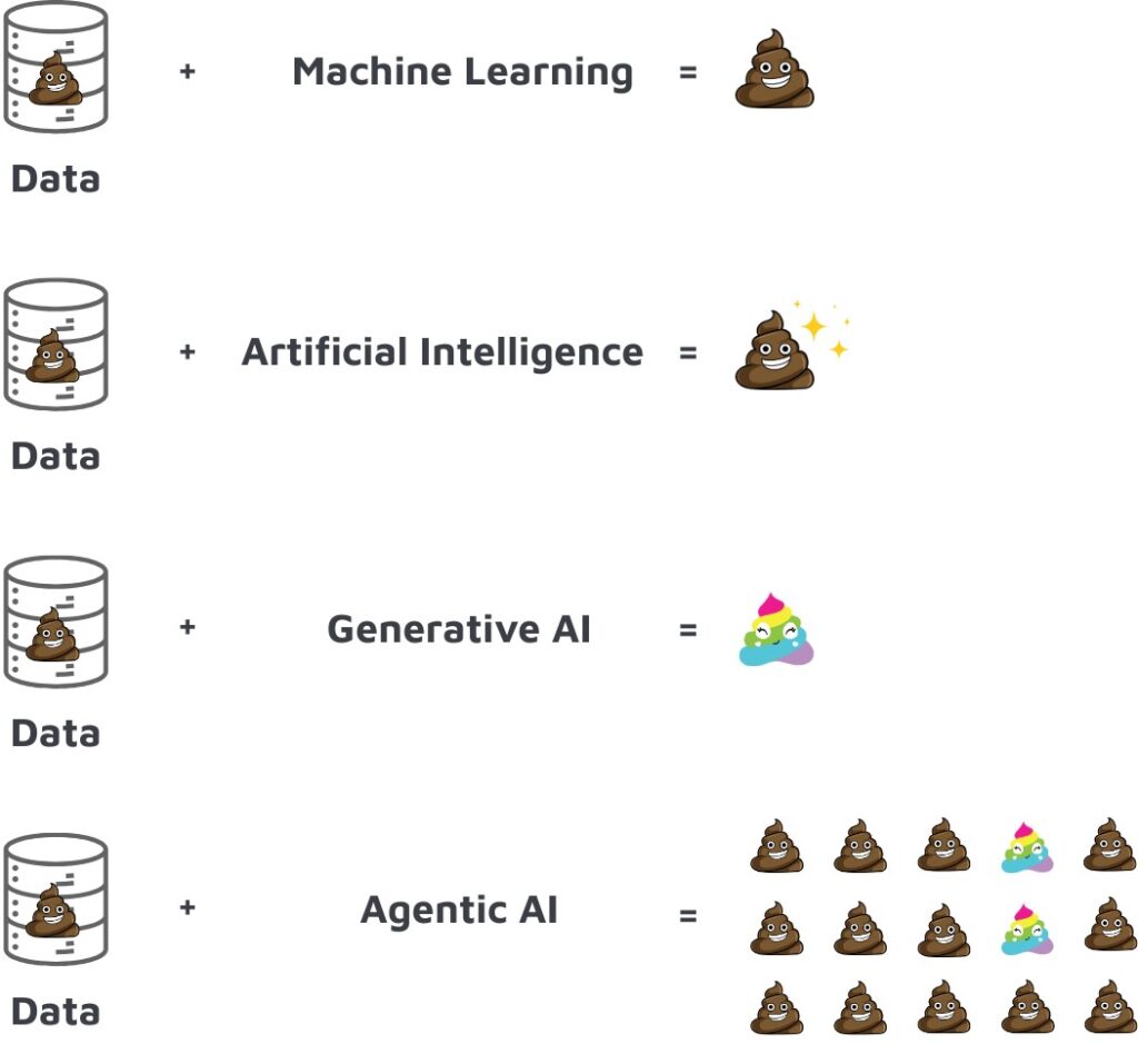 A humorous infographic shows that combining poor data with machine learning, artificial intelligence, or generative AI produces bad results; with AI Agents in the Unified Namespace, it produces many bad results. Different poop emojis illustrate the outcomes.