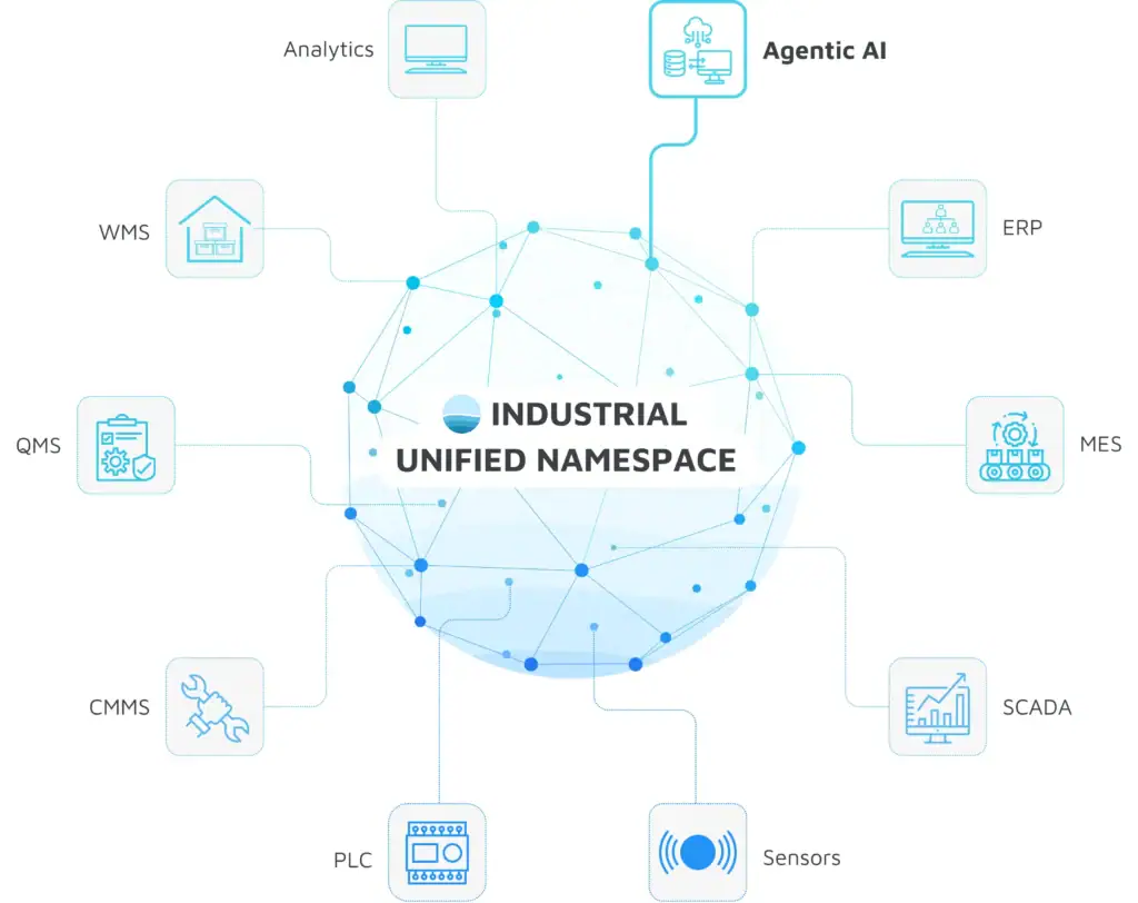 The diagram shows the Industrial Unified Namespace in the center, which is connected to the symbols Analytics, AI Agents in the Unified Namespace, ERP, MES, SCADA, Sensors, PLC, CMMS, QMS and WMS and illustrates fully integrated industrial systems.