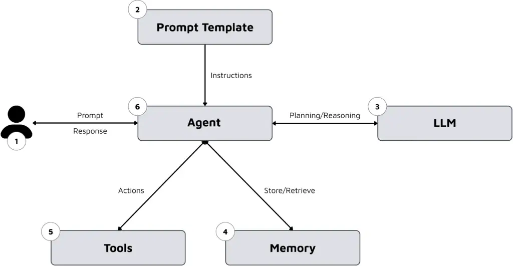 A flowchart showing AI agents in the Unified Namespace: A user gives a prompt to the agent, which uses a prompt template for instructions, plans with an LLM, manages memory, uses tools, and responds within the Unified Namespace.