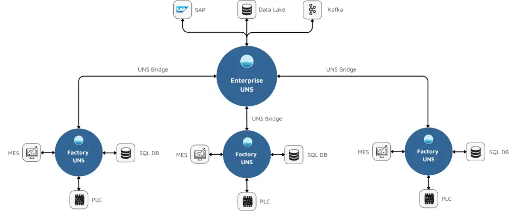 A diagram illustrating the design principles in the Unified Namespace (UNS) architecture, with an enterprise UNS connected to three factory UNS systems, each connected to MES, SQL DBs, PLCs, as well as connections to SAP, Data Lake and Kafka.