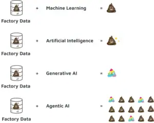 Four lines show factory data vessels in combination with ML, AI, Generative AI or AI agents in the unified namespace, resulting in: poop, sparkling poop, rainbow poop or many rainbow poops.