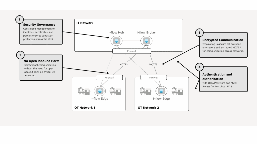 Diagramm mit IT- und OT-Netzwerken, die über Firewalls verbunden sind. Hervorgehobene Hauptpunkte: zentralisierte Sicherheit, geschlossene eingehende Ports, verschlüsselte MQTT-Kommunikation und Autorisierung in OT-Netzwerken mit iFlow Edge-Geräten.