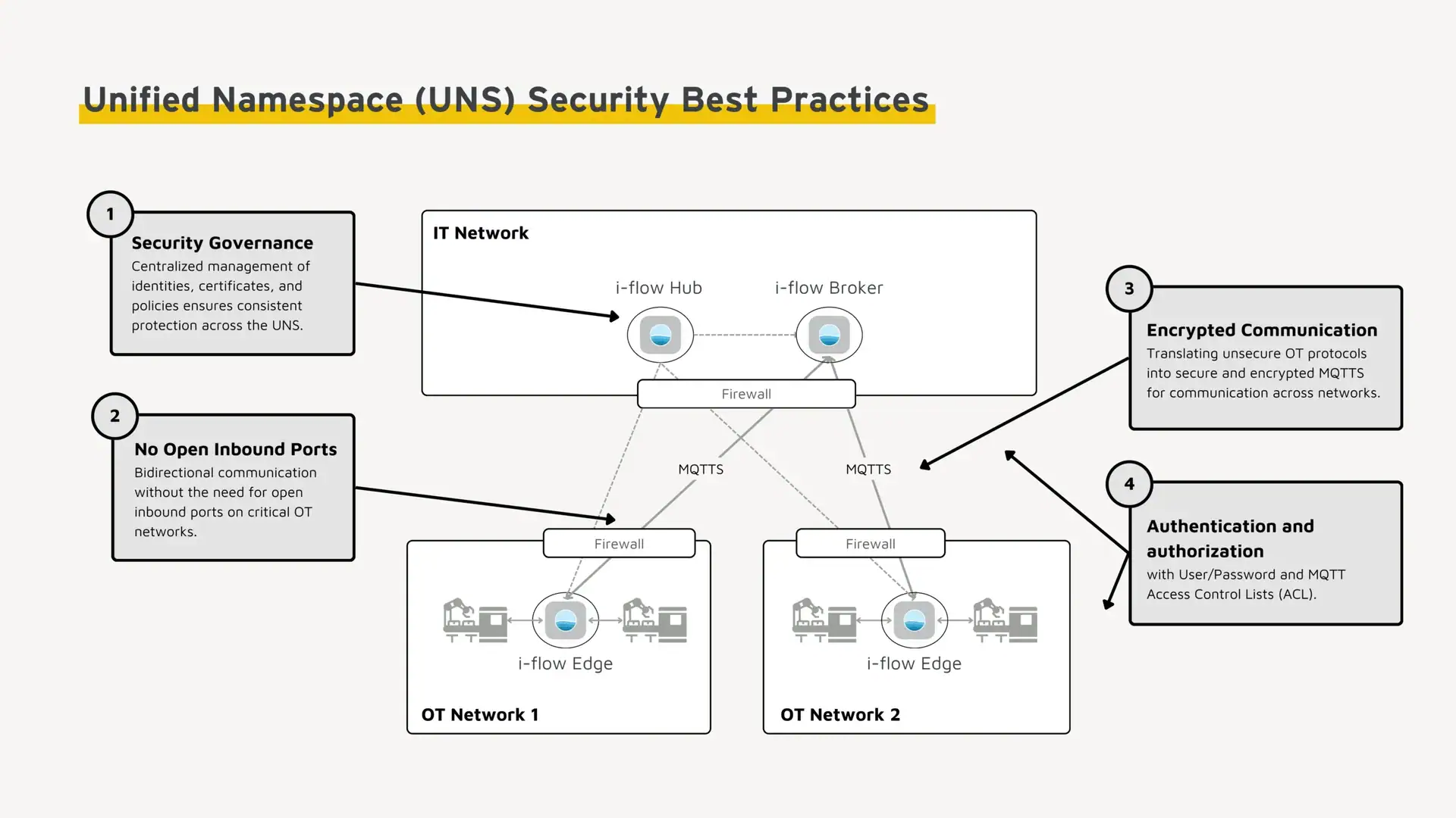 Ein Flussdiagramm mit dem Titel Best Practices für sichere Unified Namespace Security veranschaulicht vier Sicherheitsschritte in OT- und IT-Netzwerken: Security Governance, keine Öffnung eingehender Ports, verschlüsselte Kommunikation und Authentifizierung/Autorisierung.