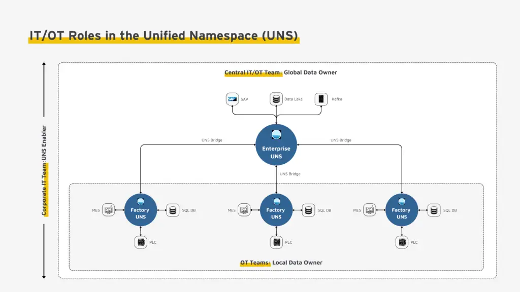 IT/OT Roles in the Unified Namespace (UNS) IT/OT Roles in the Unified Namespace (UNS)