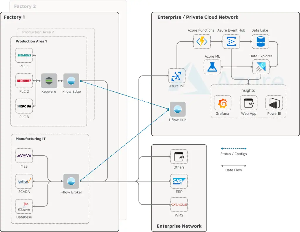 Kepware in Kombination mit i-flow im Kontext des Unified Namespace (UNS) Kepware in Kombination mit i-flow im Kontext des Unified Namespace (UNS)