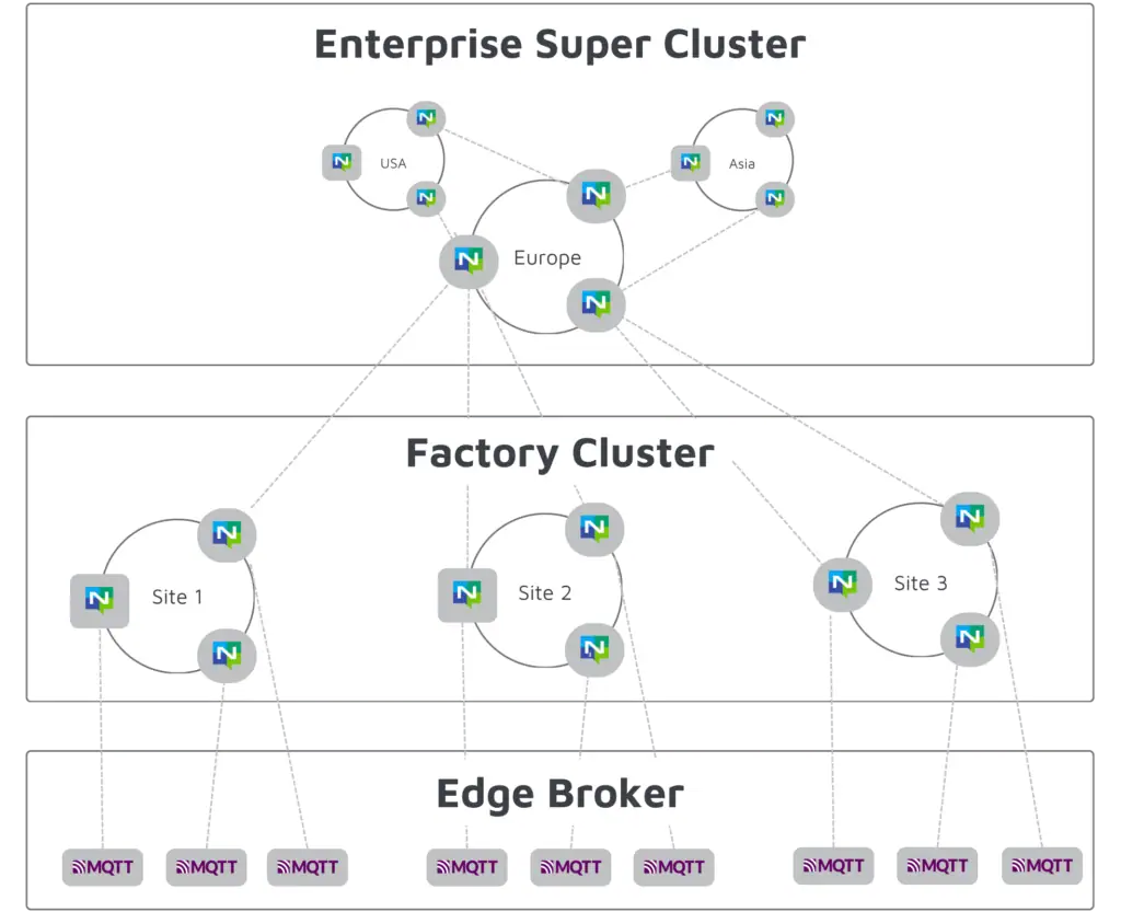 Diagramm, das drei Ebenen zeigt: Der Enterprise-Supercluster ist mit den Fabrik-Clustern (Standort 1, 2, 3) verbunden, die über MQTT mit den i-flow-Brokern verbunden sind. Die Knoten sind hierarchisch von oben nach unten verknüpft.