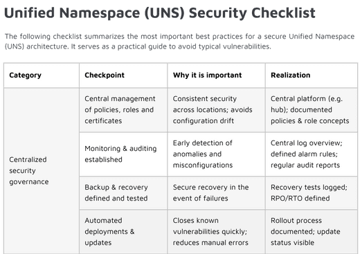 A checklist table for Unified Namespace (UNS) Security, featuring i-flow Edge, shows categories, checkpoints, importance, and realization; covers topics like policy control, auditing, backups, and automated deployments for secure system management.