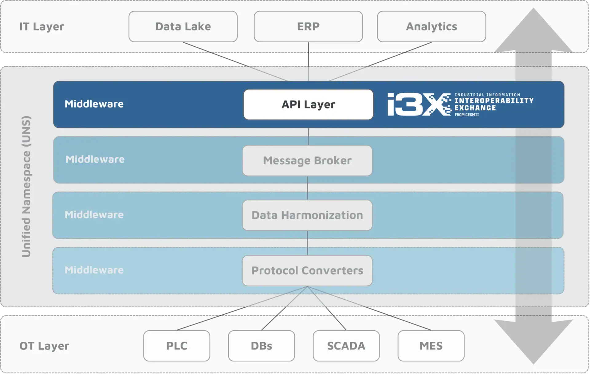 CESMII i3X im Unified Namespace (UNS) Stack CESMII i3X im Unified Namespace (UNS) Stack