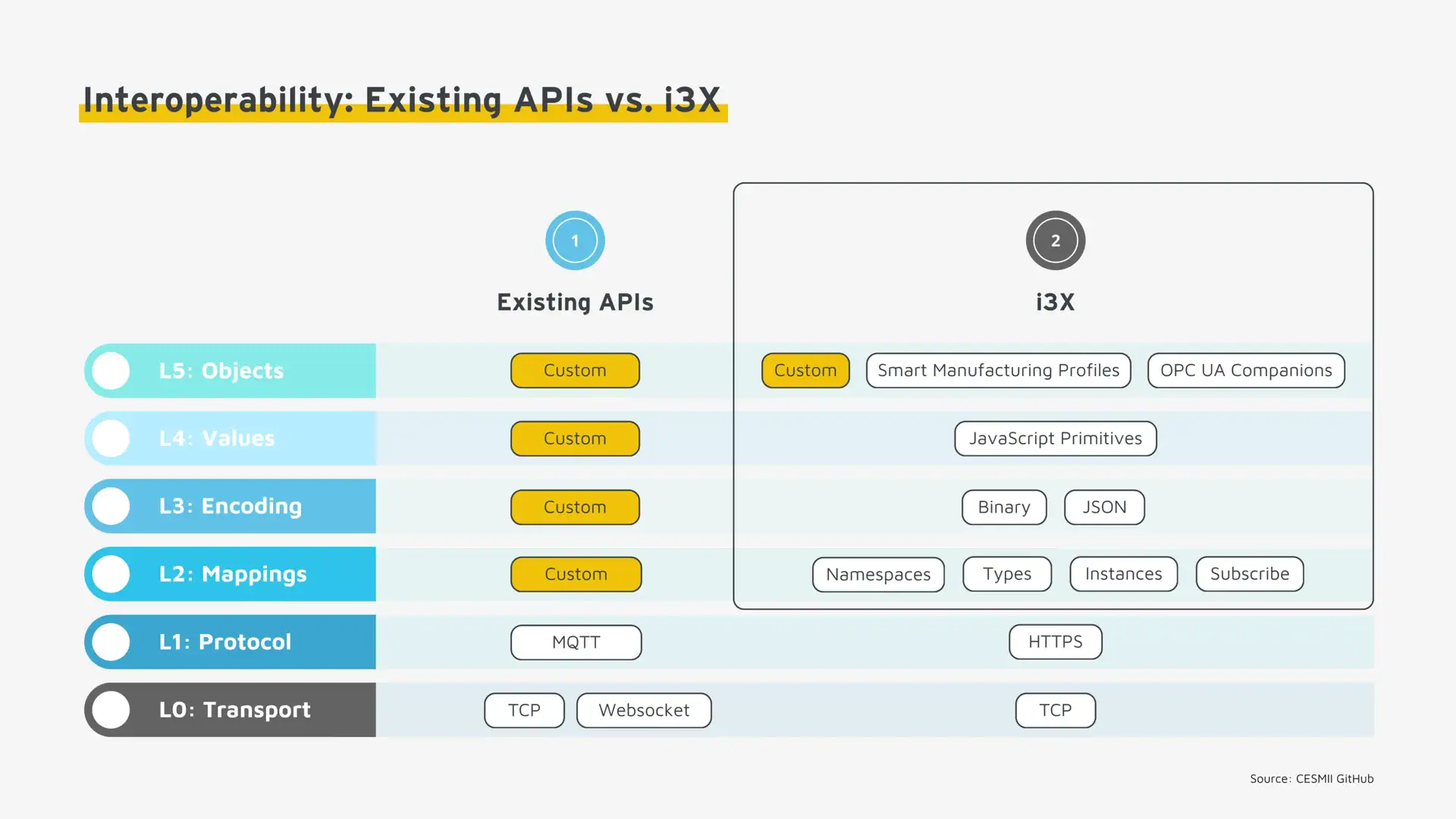 i3X von CESMII Interoperability: Existing APIs vs. i3X i3X von CESMII Interoperability: Existing APIs vs. i3X