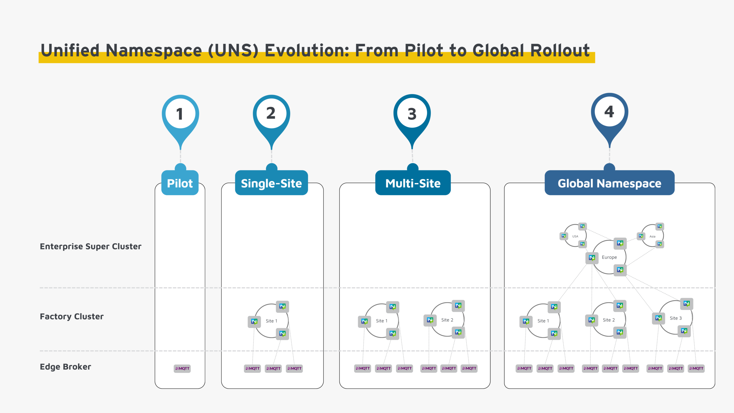 Unified Namespace (UNS) Evolution From Pilot to Global Rollout Unified Namespace (UNS) Evolution From Pilot to Global Rollout