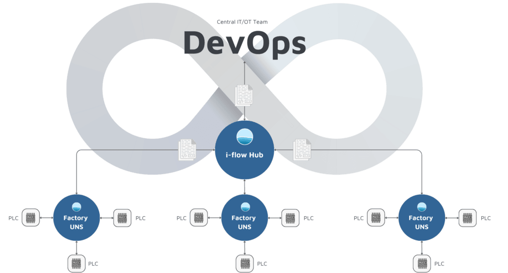 i-flow Release 3.3: DevOps in the Unified Namespace (UNS) i-flow Release 3.3: DevOps in the Unified Namespace (UNS)