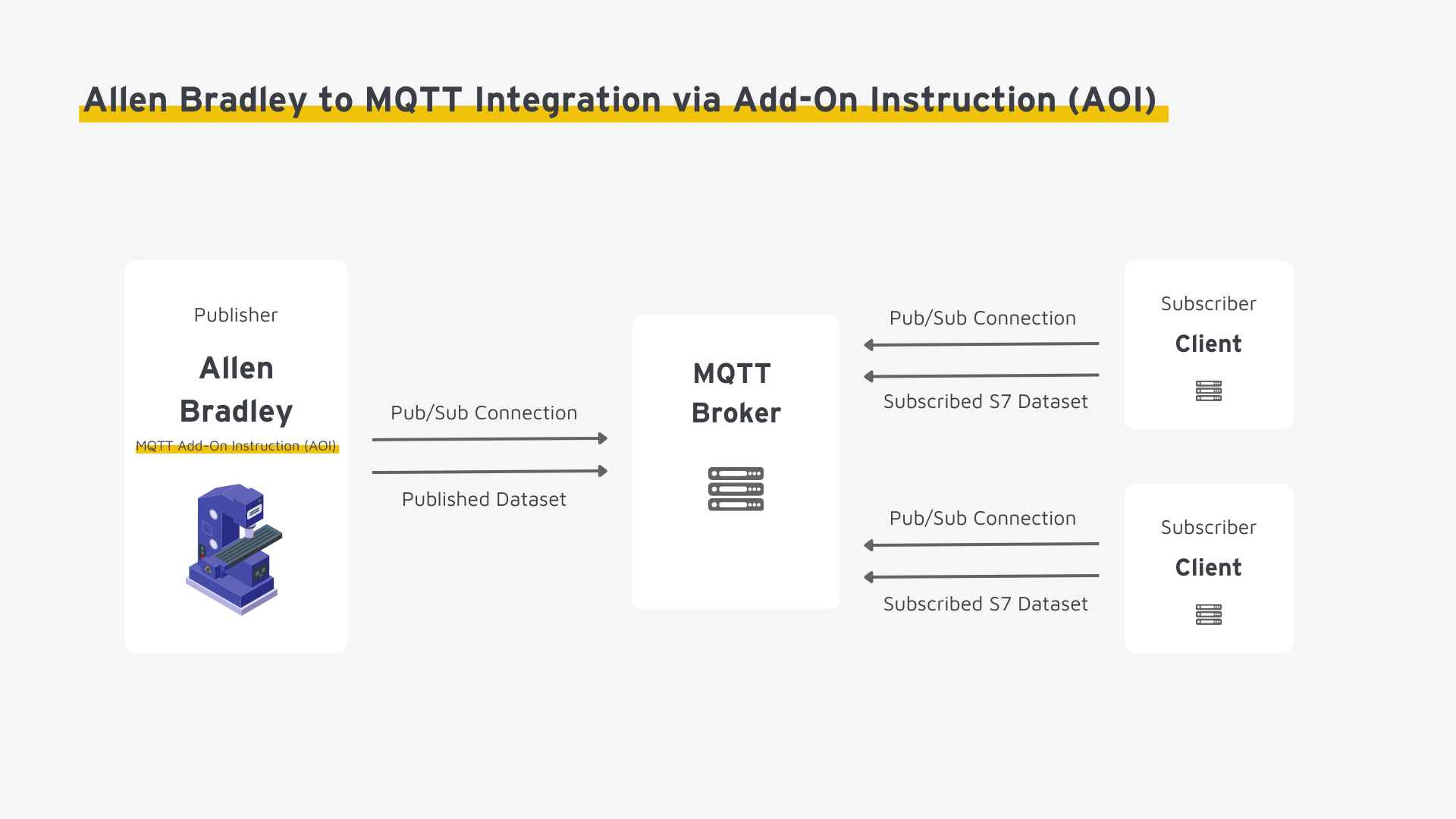 Allen Bradley to MQTT Integration via Add-On Instruction (AOI) Allen Bradley to MQTT Integration via Add-On Instruction (AOI)