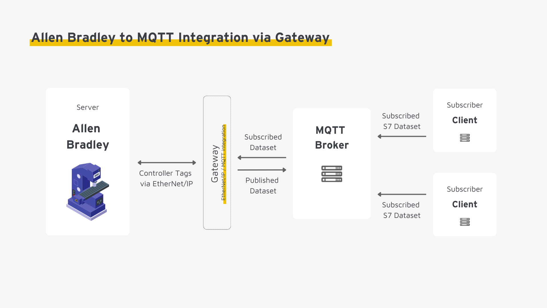 Allen Bradley to MQTT Integration via Gateway Allen Bradley to MQTT Integration via Gateway