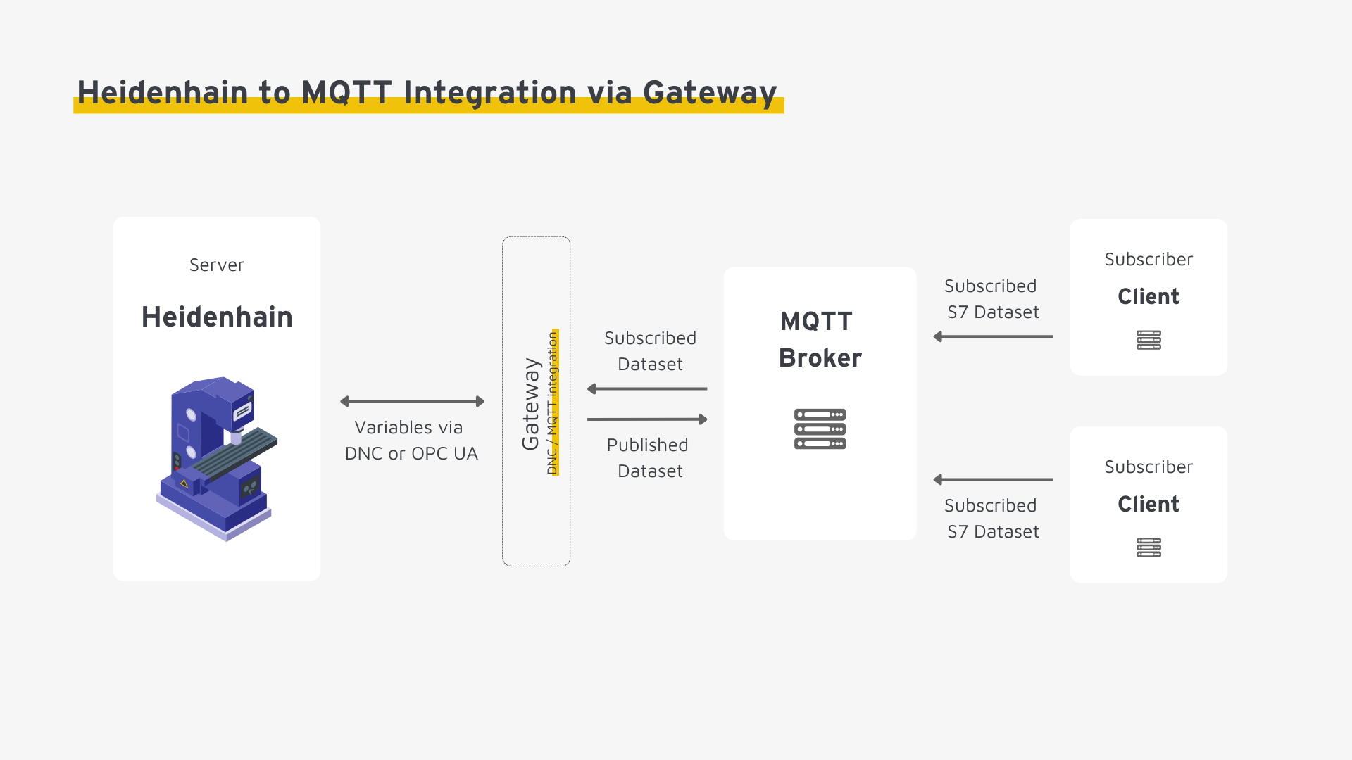 Heidenhain to MQTT Integration via Gateway Heidenhain to MQTT Integration via Gateway